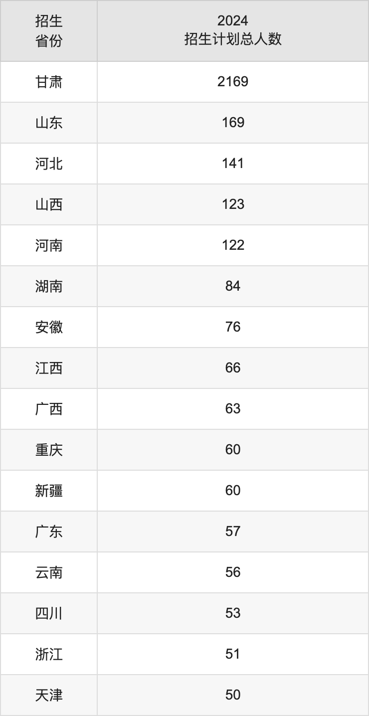 西北师范大学2025年高考招生简章及各省招生计划人数