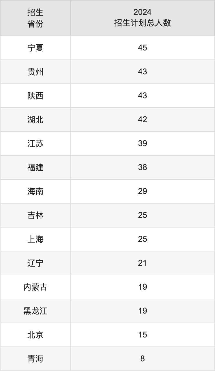 西北师范大学2025年高考招生简章及各省招生计划人数