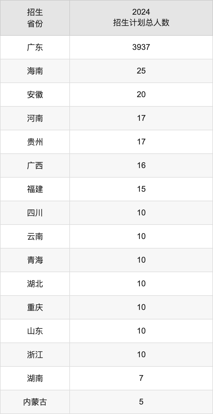 肇庆学院2025年高考招生简章及各省招生计划人数