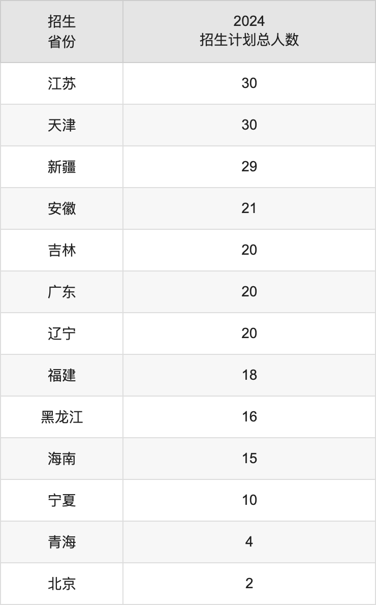 西南林业大学2025年高考招生简章及各省招生计划人数