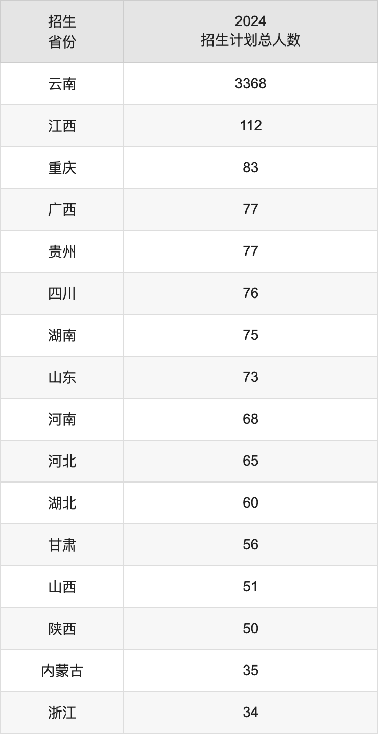 西南林业大学2025年高考招生简章及各省招生计划人数