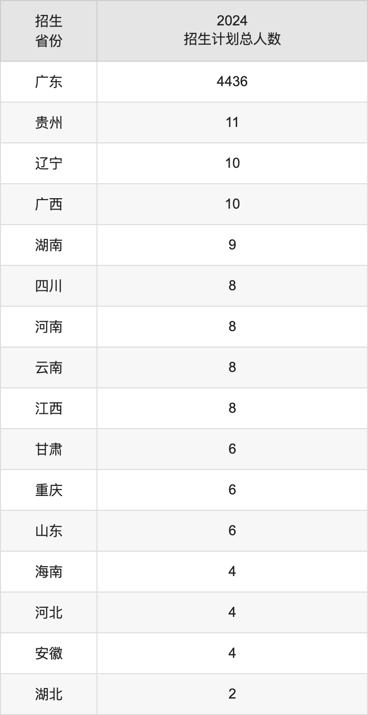 惠州学院2025年高考招生简章及各省招生计划人数