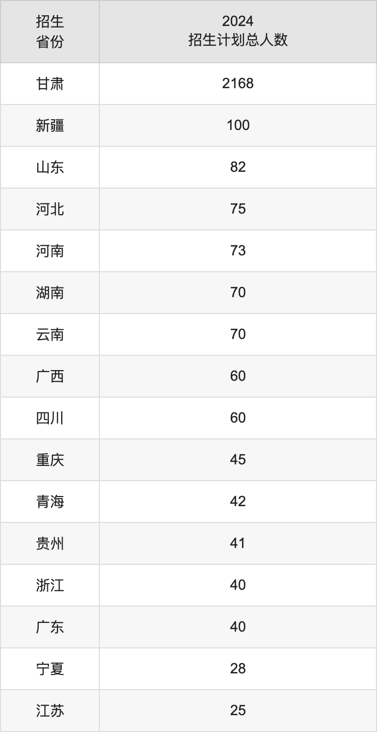 甘肃中医药大学2025年高考招生简章及各省招生计划人数