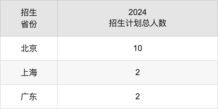 中国音乐学院各省预估分数线2025年是多少分_预计多少分能上中国音乐学院？