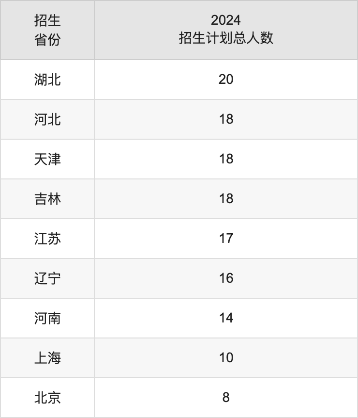 广东药科大学2025年高考招生简章及各省招生计划人数