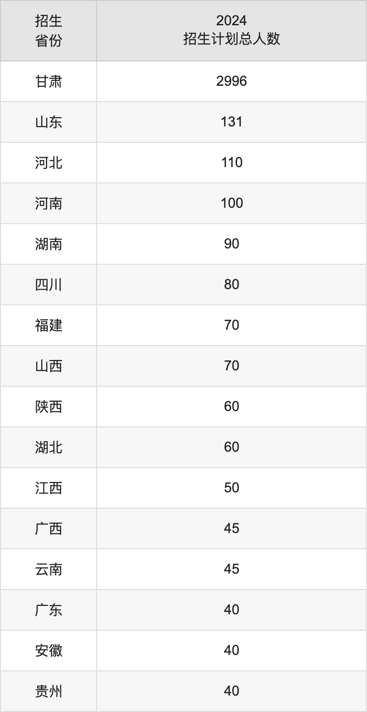 甘肃农业大学2025年高考招生简章及各省招生计划人数