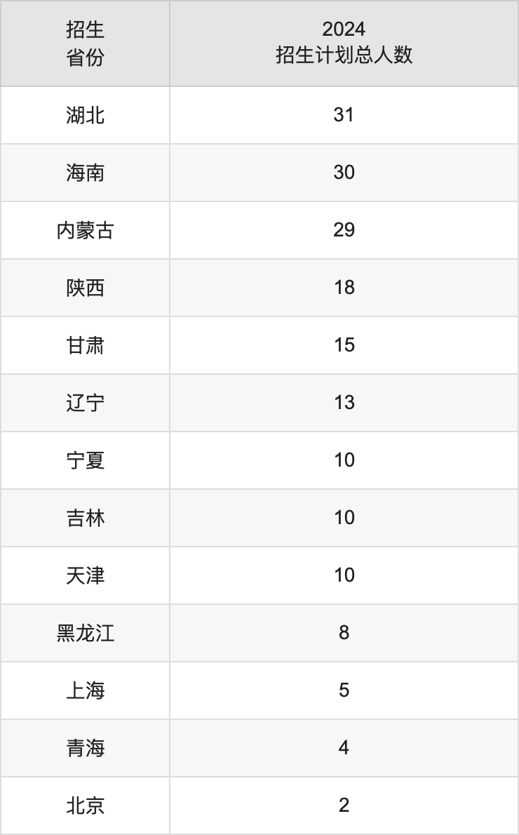 云南农业大学2025年高考招生简章及各省招生计划人数