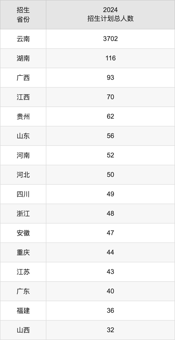 云南农业大学2025年高考招生简章及各省招生计划人数