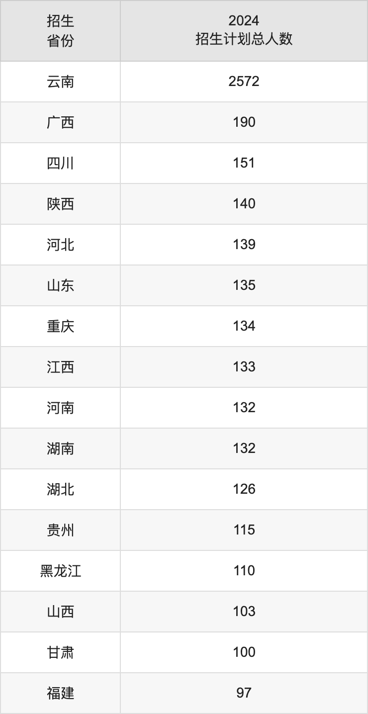 昆明理工大学2025年高考招生简章及各省招生计划人数