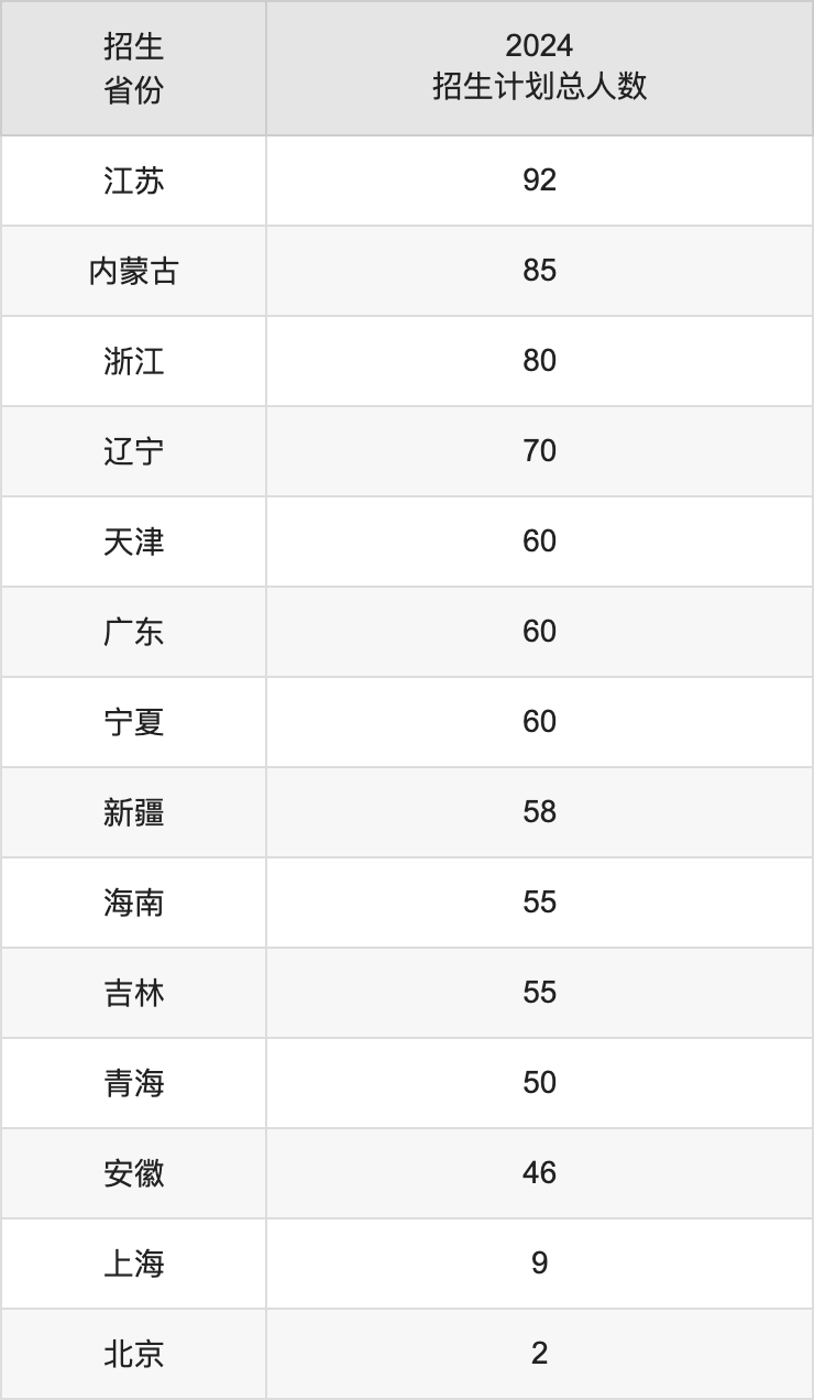 昆明理工大学2025年高考招生简章及各省招生计划人数