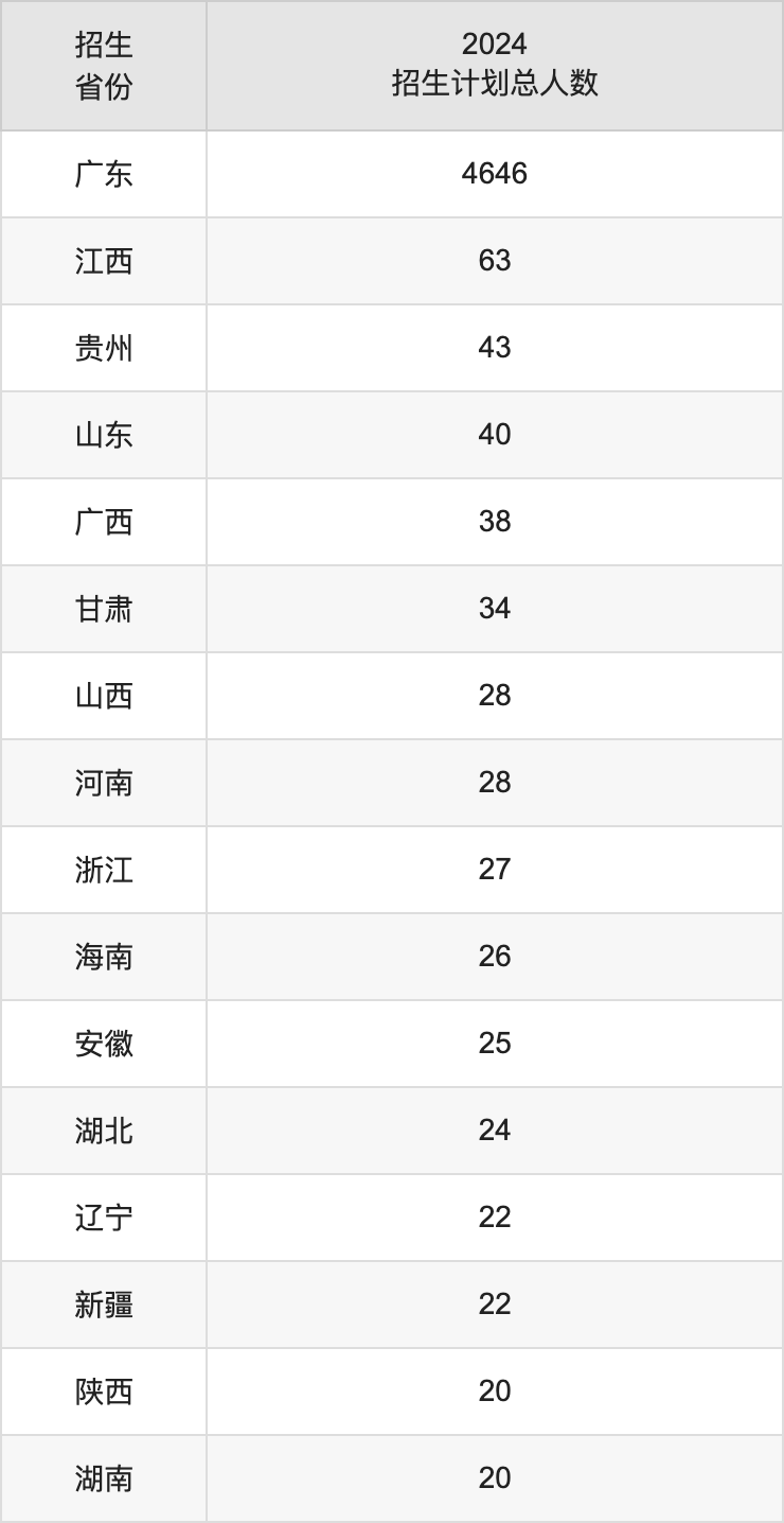 广东医科大学2025年高考招生简章及各省招生计划人数