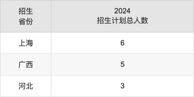 广州医科大学2025年高考招生简章及各省招生计划人数