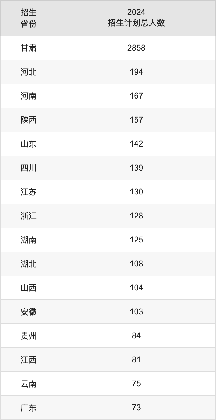 兰州理工大学2025年高考招生简章及各省招生计划人数