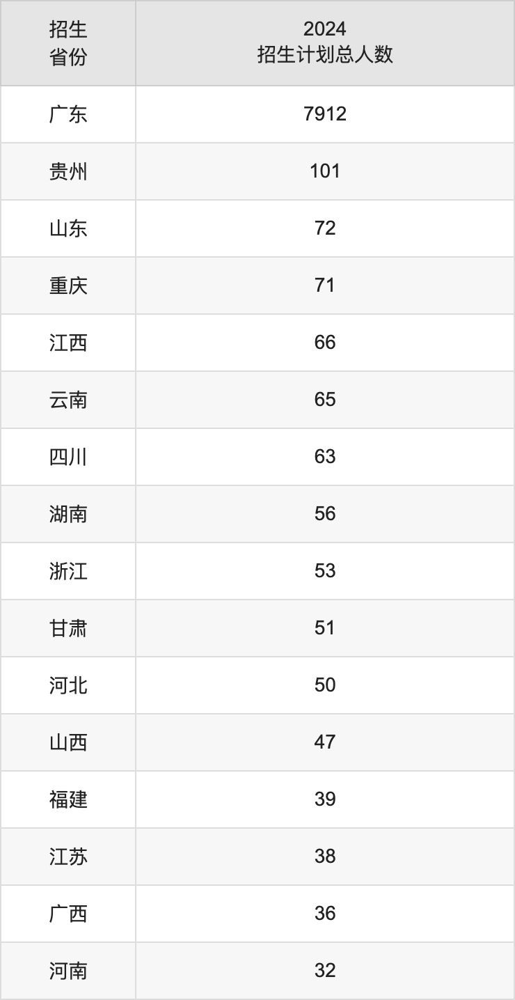 广东海洋大学2025年高考招生简章及各省招生计划人数