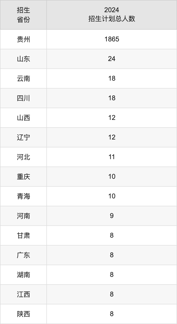 贵州交通职业大学2025年高考招生简章及各省招生计划人数