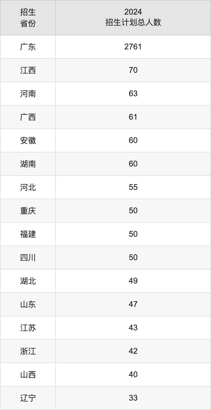 汕头大学2025年高考招生简章及各省招生计划人数