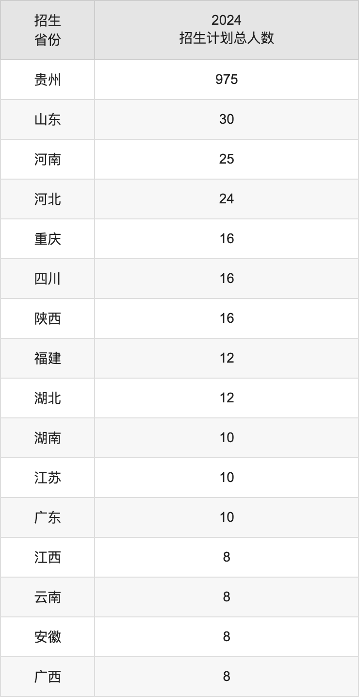 茅台学院2025年高考招生简章及各省招生计划人数