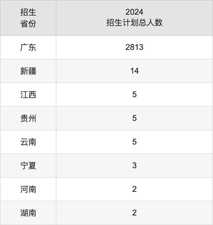 仲恺农业工程学院2025年高考招生简章及各省招生计划人数