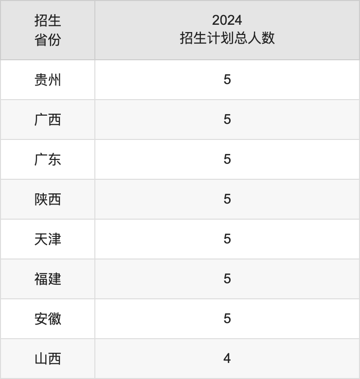 普洱学院2025年高考招生简章及各省招生计划人数