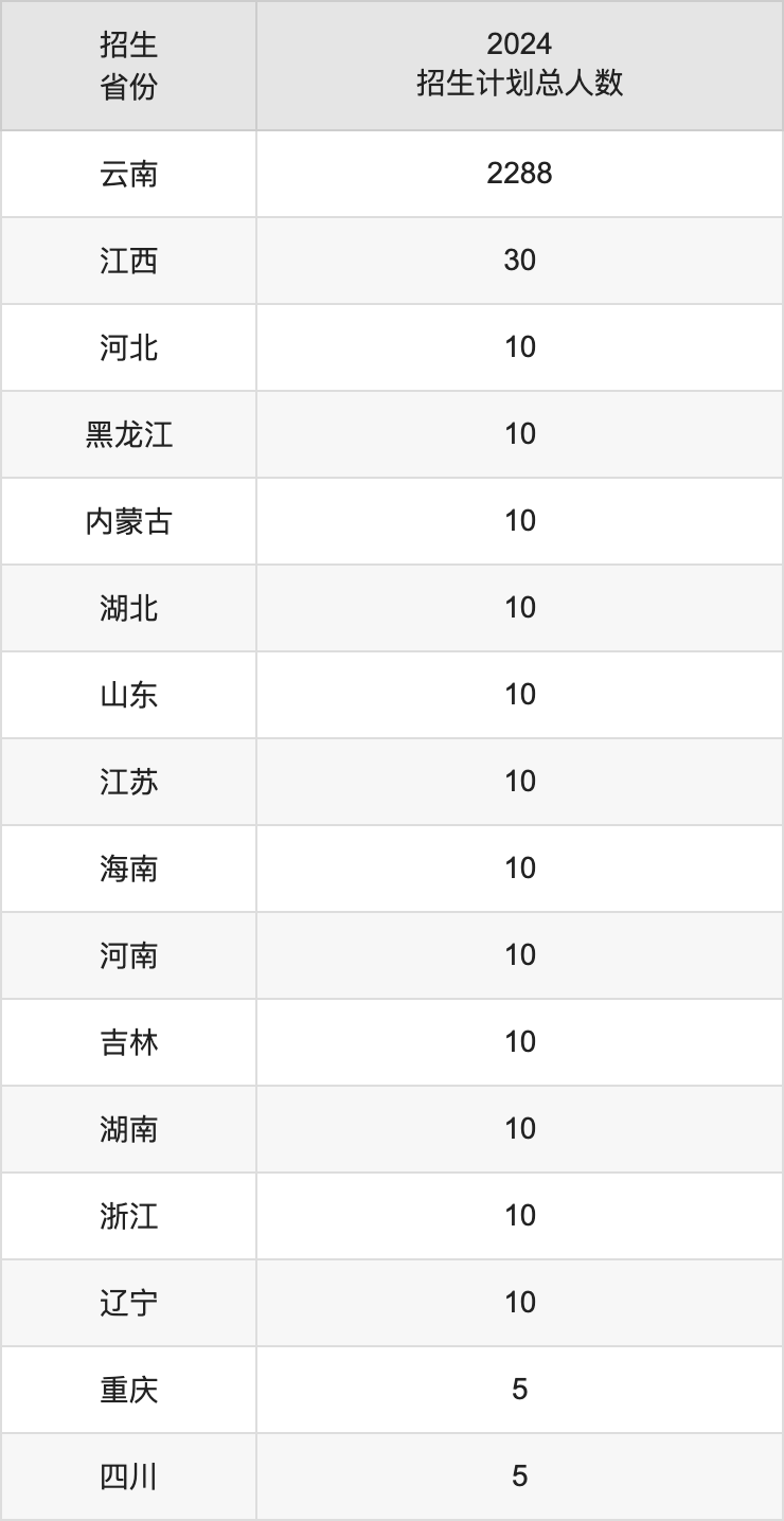 普洱学院2025年高考招生简章及各省招生计划人数