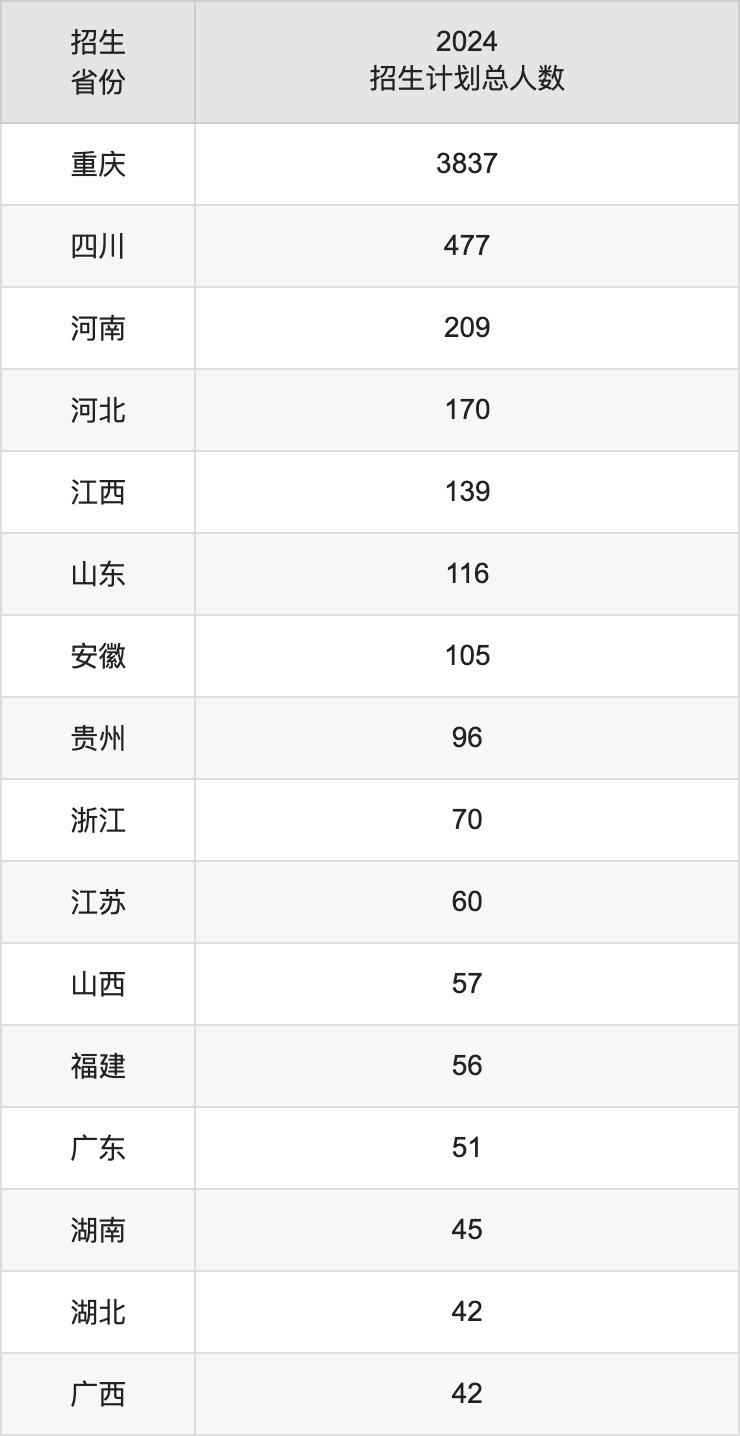 重庆理工大学2025年高考招生简章及各省招生计划人数