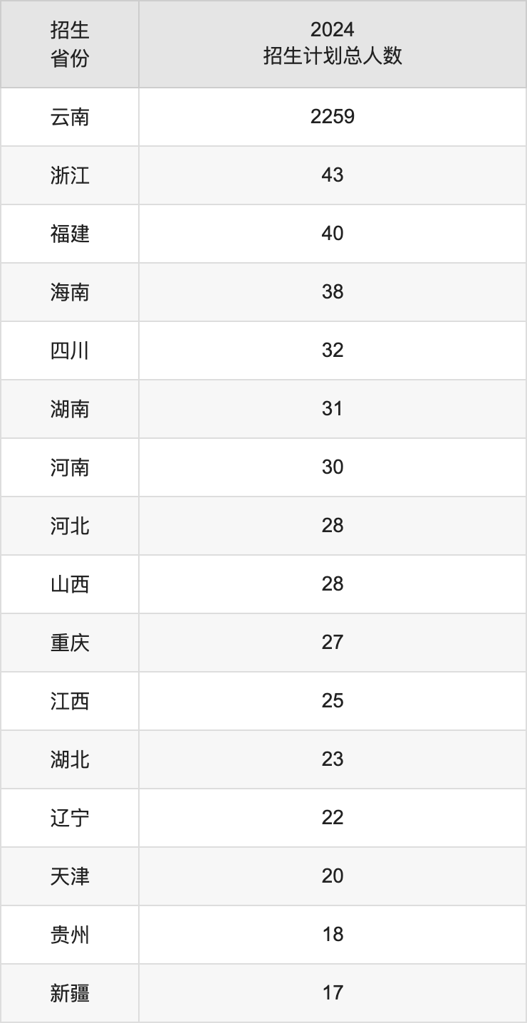 曲靖师范学院2025年高考招生简章及各省招生计划人数