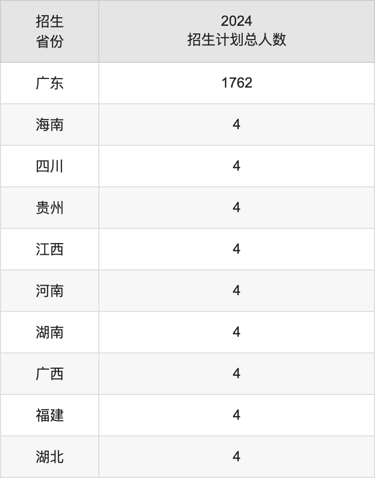 广东警官学院2025年高考招生简章及各省招生计划人数