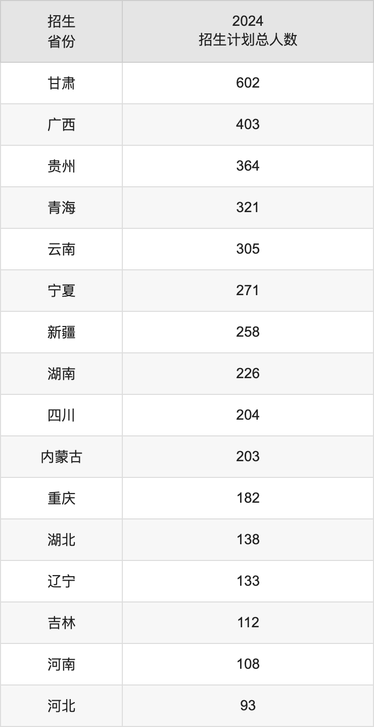 西北民族大学2025年高考招生简章及各省招生计划人数