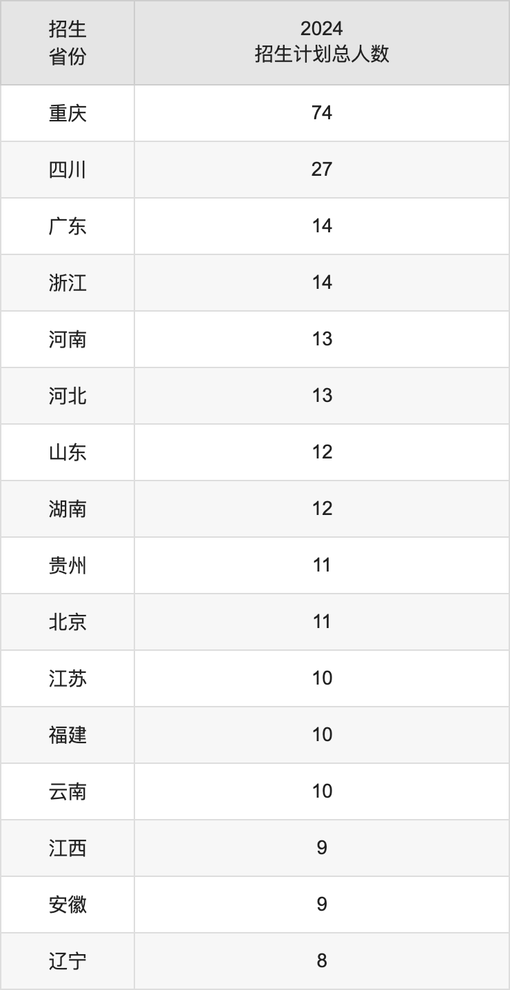 四川美术学院2025年高考招生简章及各省招生计划人数