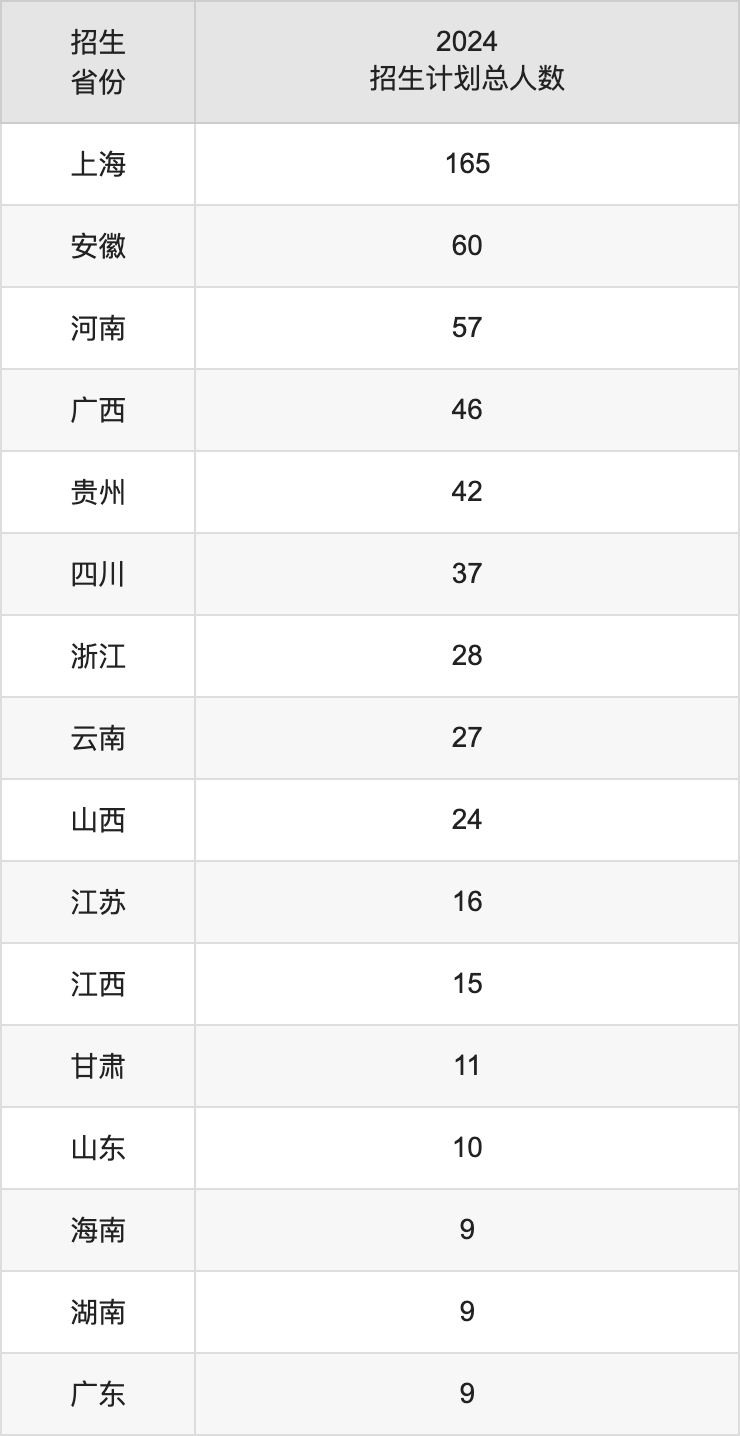 上海体育大学2025年高考招生简章及各省招生计划人数