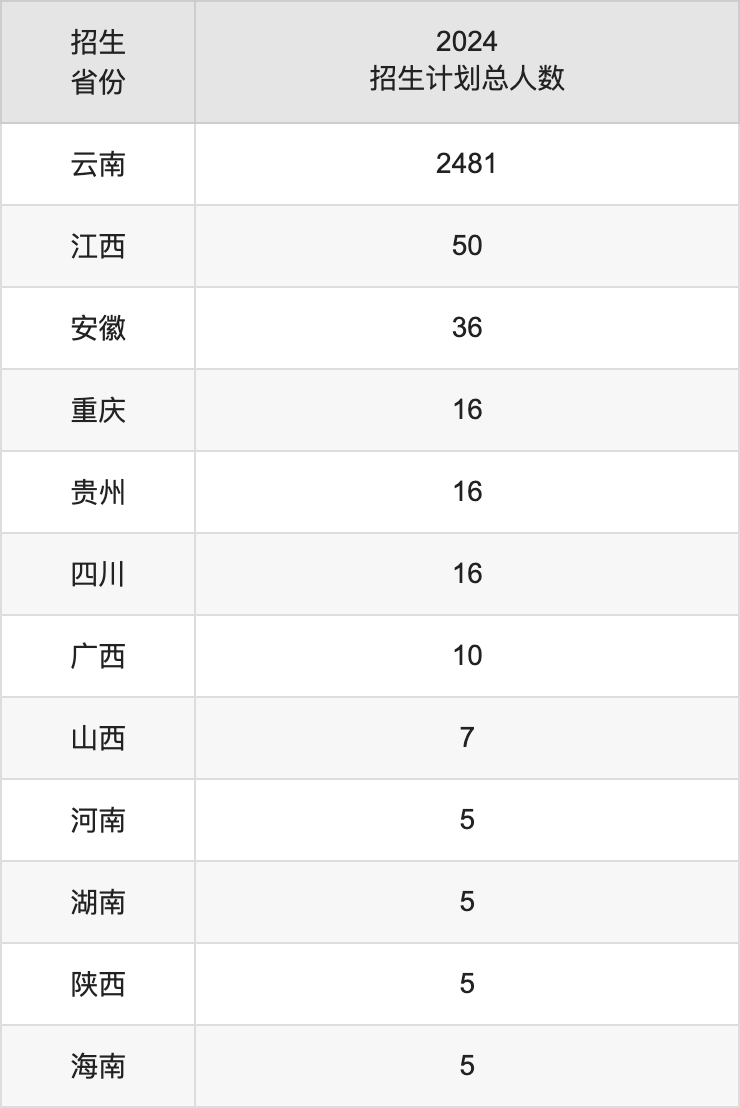 昭通学院2025年高考招生简章及各省招生计划人数