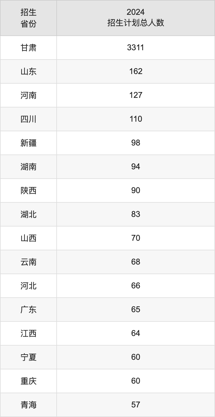 兰州财经大学2025年高考招生简章及各省招生计划人数