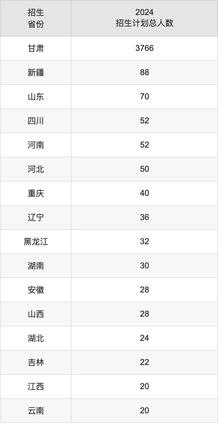 河西学院2025年高考招生简章及各省招生计划人数