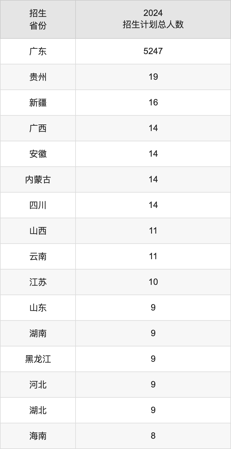 广东财经大学2025年高考招生简章及各省招生计划人数