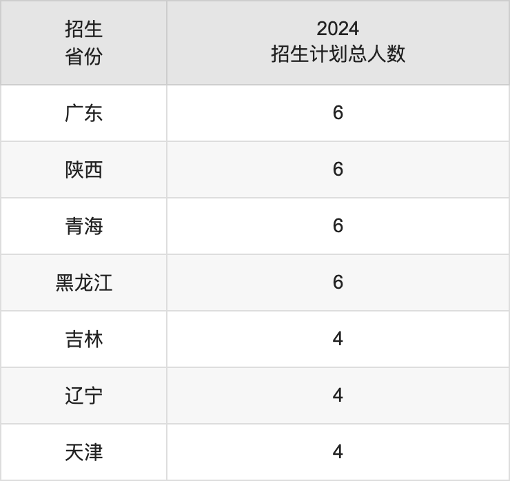 云南中医药大学2025年高考招生简章及各省招生计划人数