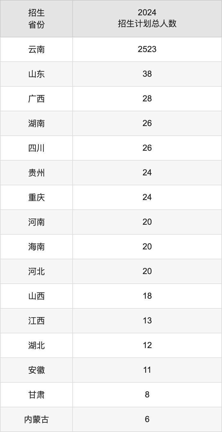 云南中医药大学2025年高考招生简章及各省招生计划人数