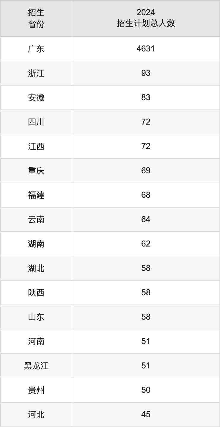 深圳大学2025年高考招生简章及各省招生计划人数