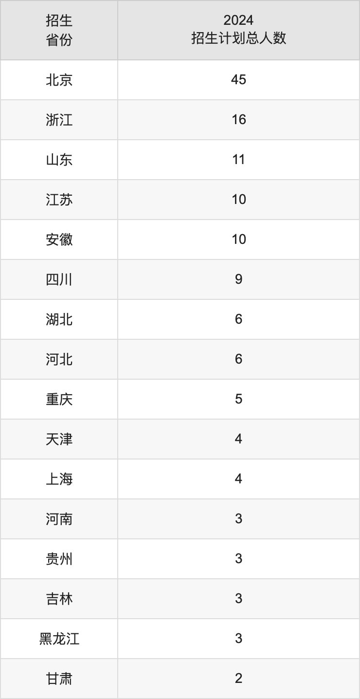 北京协和医学院2025年高考招生简章及各省招生计划人数