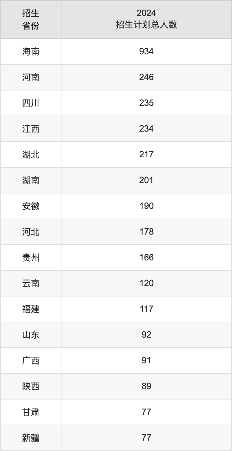 海南师范大学2025年高考招生简章及各省招生计划人数