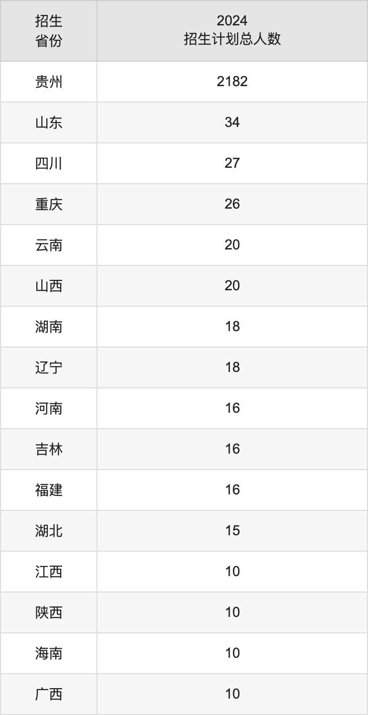 贵州理工学院2025年高考招生简章及各省招生计划人数