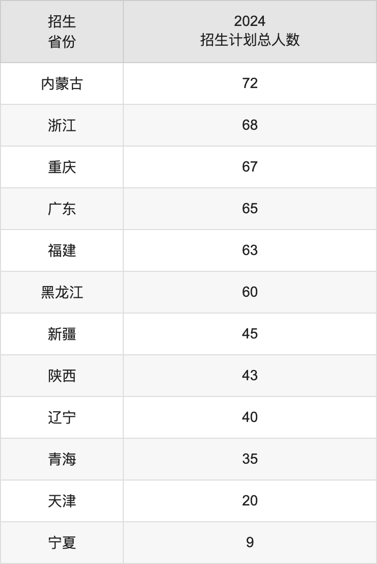 海南热带海洋学院2025年高考招生简章及各省招生计划人数