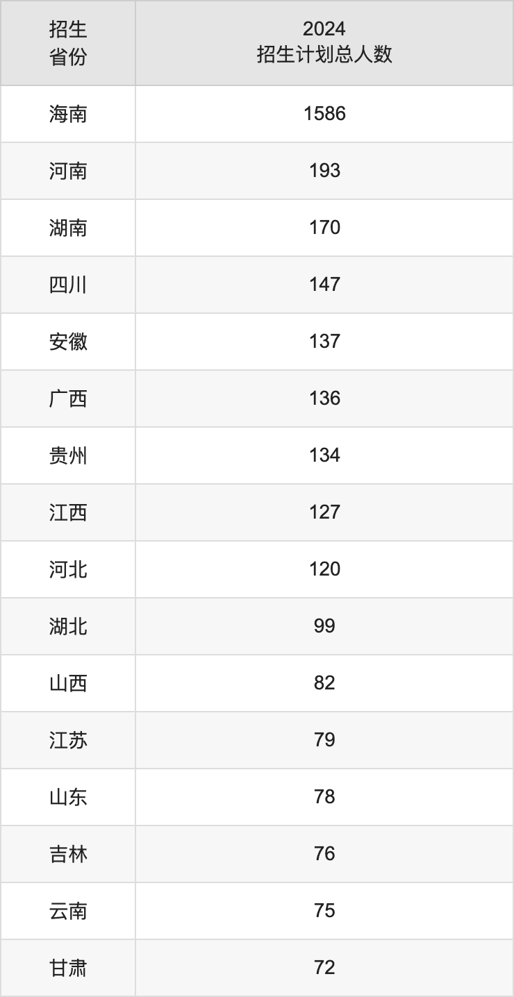 海南热带海洋学院2025年高考招生简章及各省招生计划人数