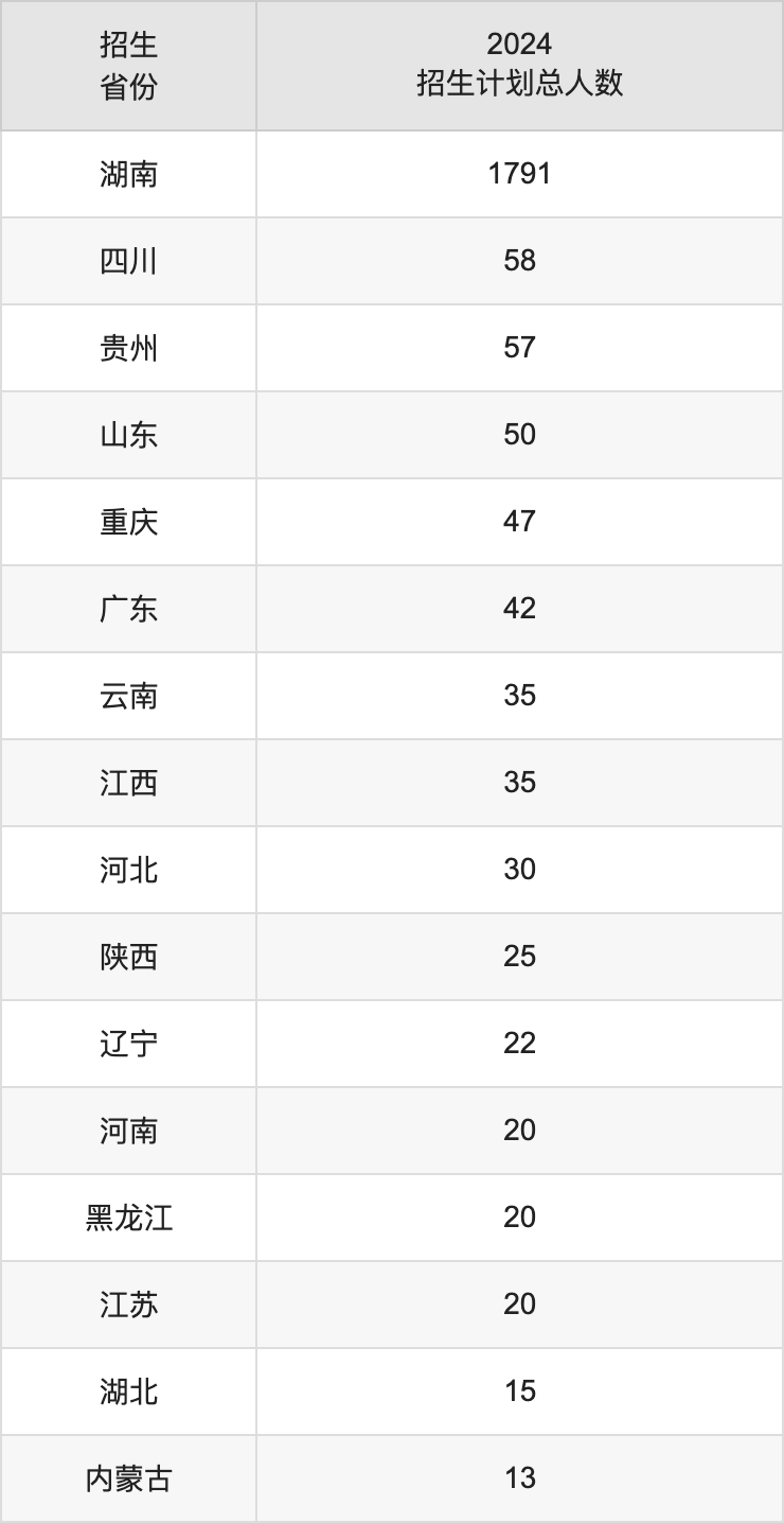 湖南汽车工程职业大学2025年高考招生简章及各省招生计划人数