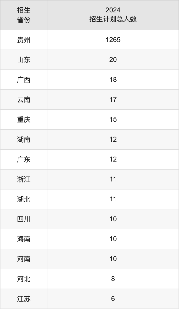 贵阳康养职业大学2025年高考招生简章及各省招生计划人数