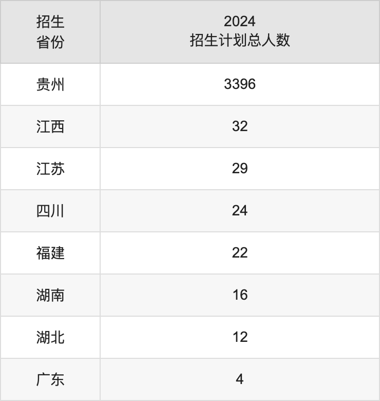 贵阳人文科技学院2025年高考招生简章及各省招生计划人数