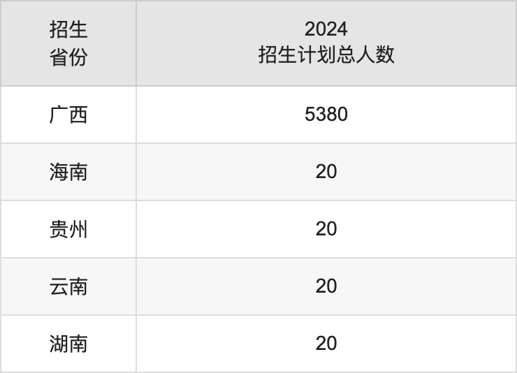 南宁职业技术大学2025年高考招生简章及各省招生计划人数