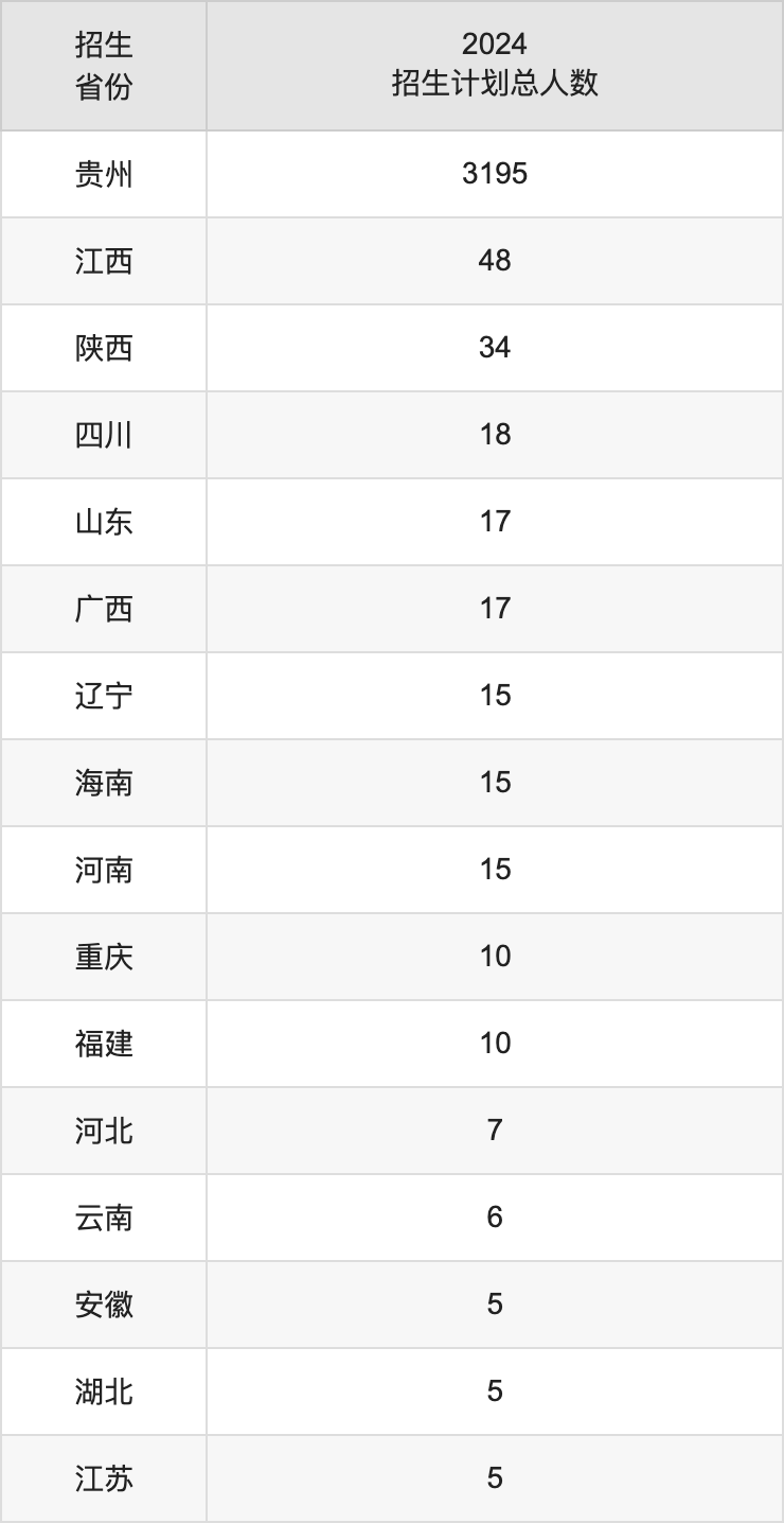 贵阳信息科技学院2025年高考招生简章及各省招生计划人数