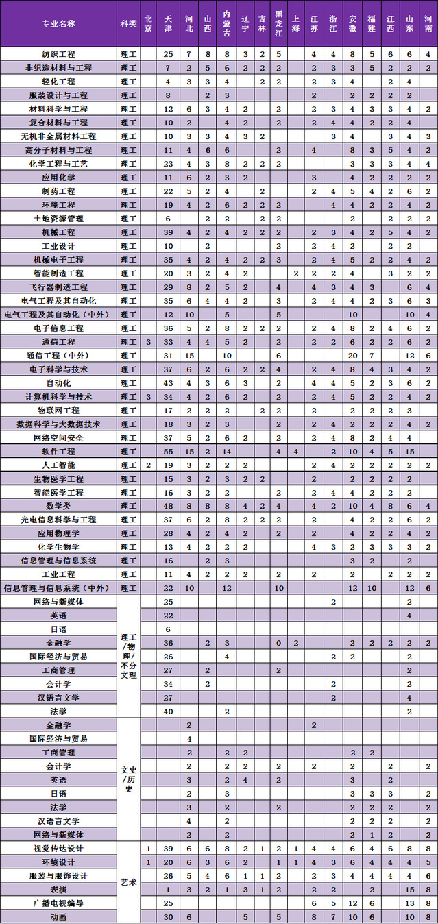 天津工业大学各省预估分数线2025年是多少分_预计多少分能上天津工业大学？