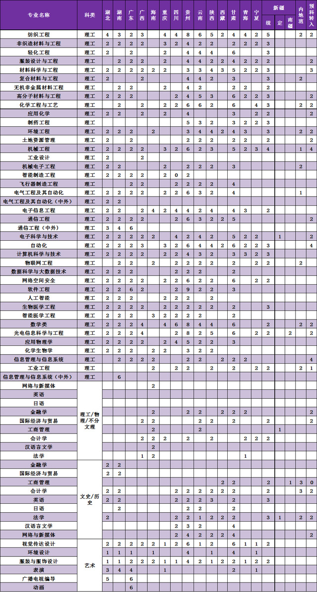 天津工业大学各省预估分数线2025年是多少分_预计多少分能上天津工业大学？