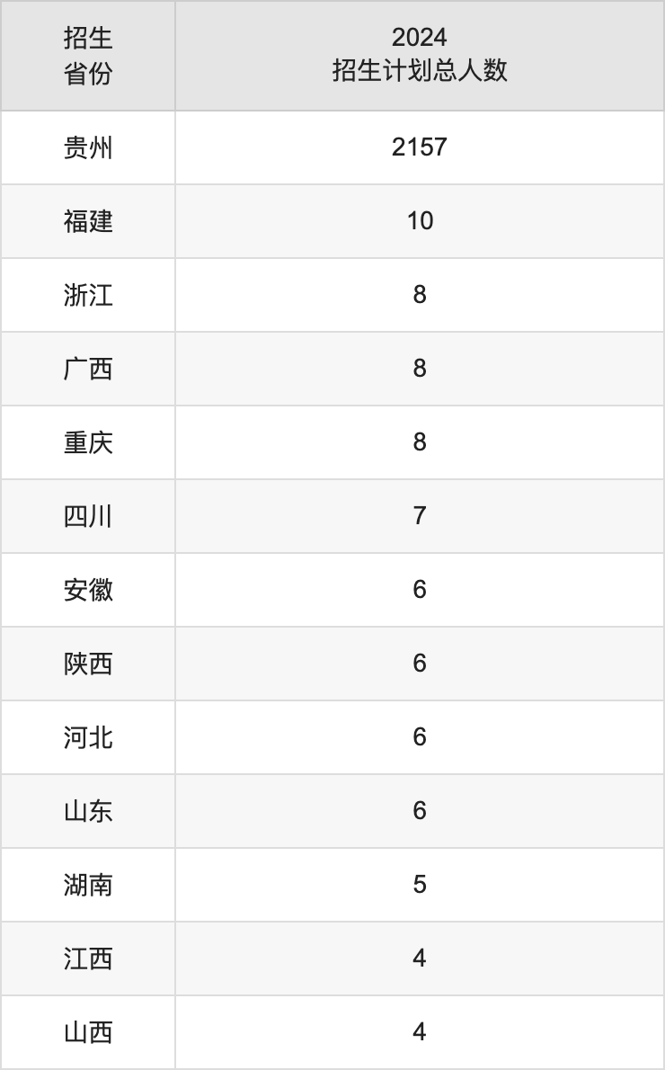 贵州黔南科技学院2025年高考招生简章及各省招生计划人数